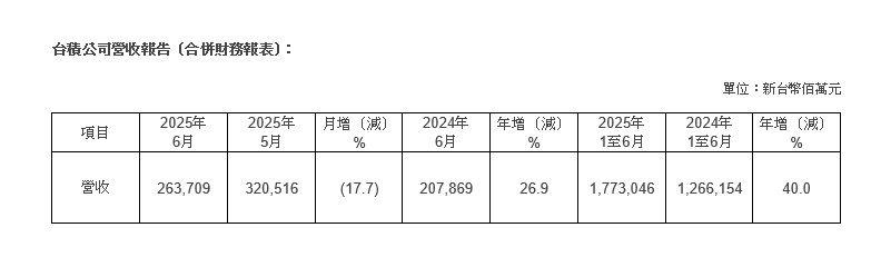 台積公司2025年6月營收報告