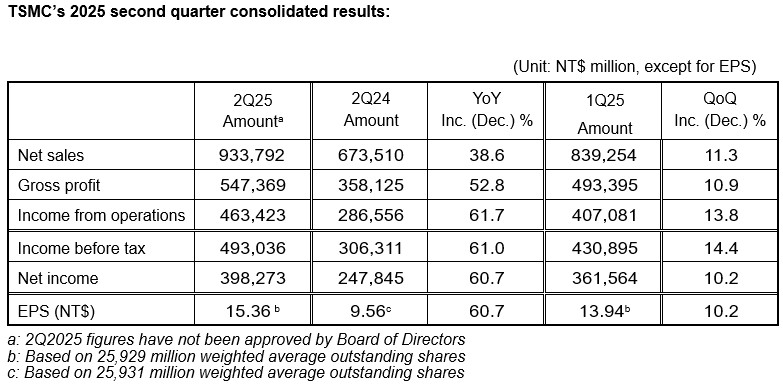 TSMC Reports Second Quarter EPS of NT$15.36