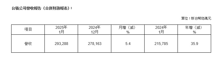 台積公司2025年1月營收報告
