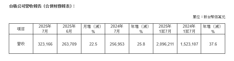 台積公司2025年7月營收報告