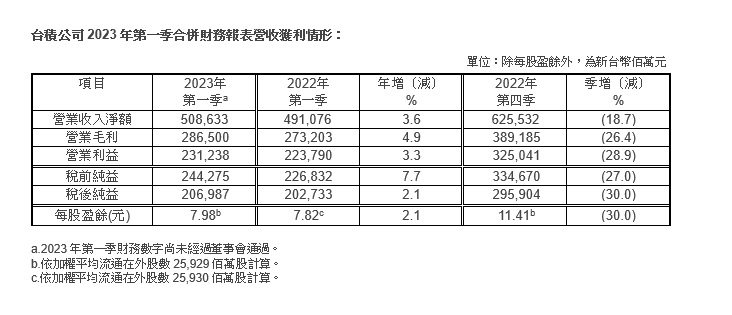 台積公司2023年第一季每股盈餘新台幣7.98元