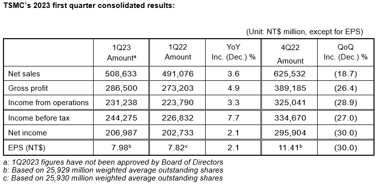 TSMC Reports First Quarter EPS of NT$7.98