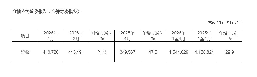 台積公司2026年4月營收報告