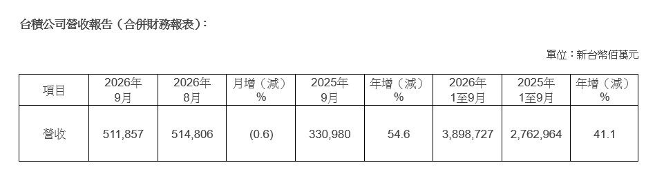 台積公司2026年9月營收報告