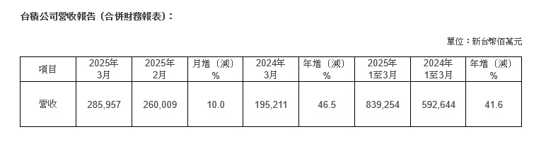台積公司2025年3月營收報告