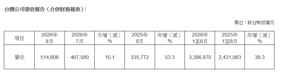 台積公司2026年8月營收報告