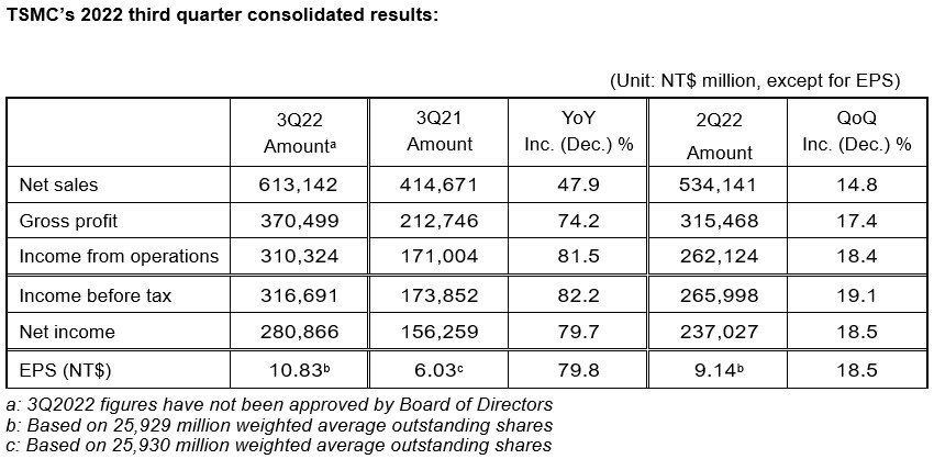 TSMC Reports Third Quarter EPS of NT$10.83