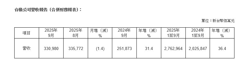 台積公司2025年9月營收報告