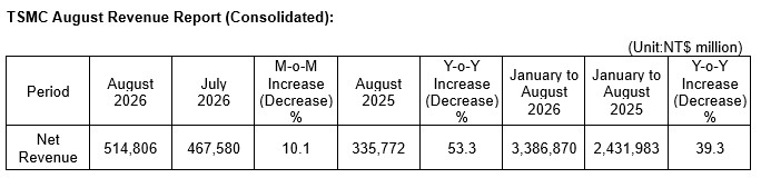 TSMC August 2026 Revenue Report