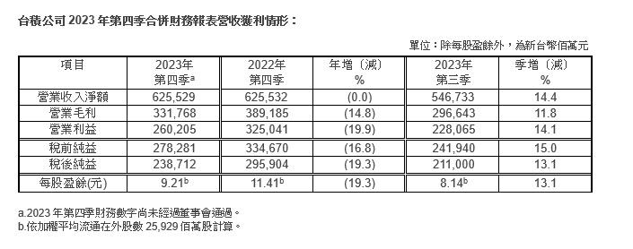 台積公司2023年第四季每股盈餘新台幣9.21元