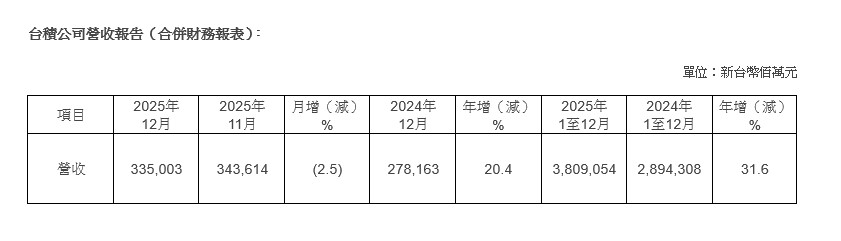 台積公司2025年12月營收報告