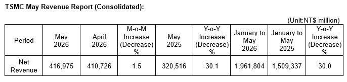 TSMC May 2026 Revenue Report