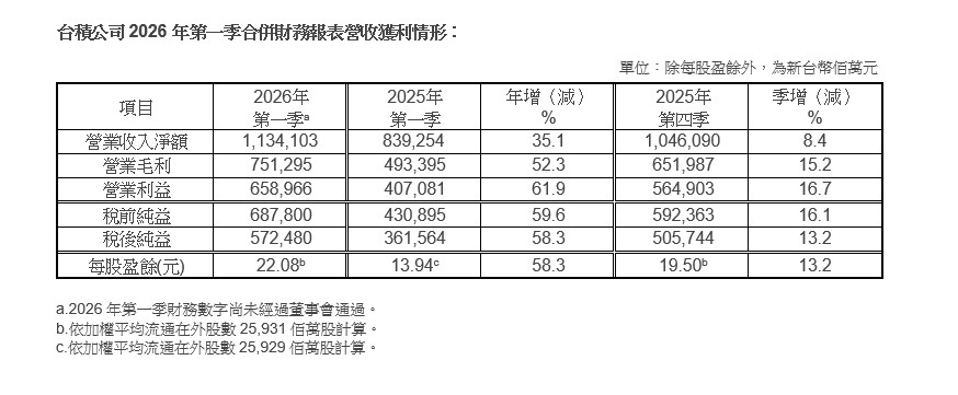 台積公司2026年第一季每股盈餘新台幣22.08元