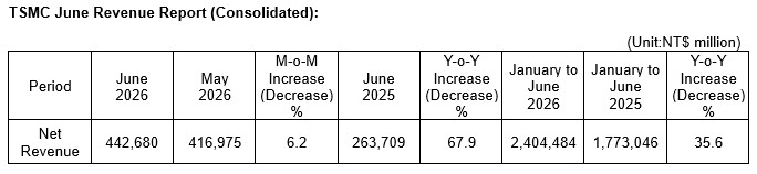 TSMC June 2026 Revenue Report