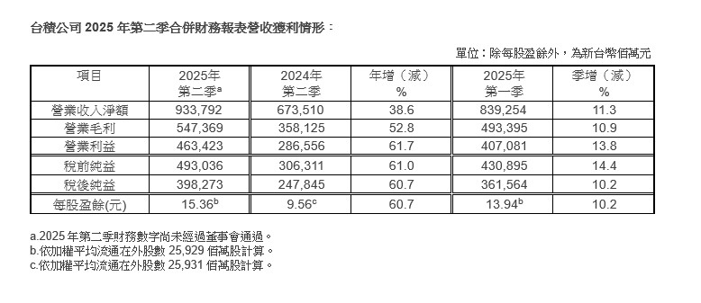 台積公司2025年第二季每股盈餘新台幣15.36元