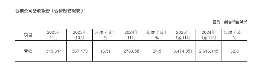 台積公司2025年11月營收報告