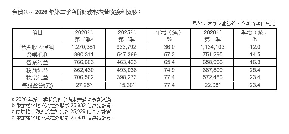 台積公司2026年第二季每股盈餘新台幣27.25元