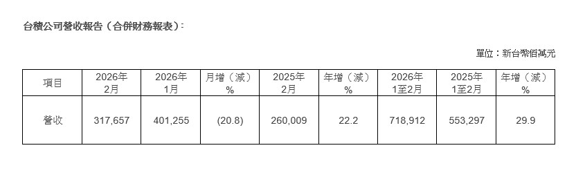 台積公司2026年2月營收報告