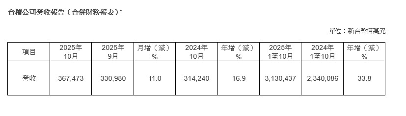 台積公司2025年10月營收報告