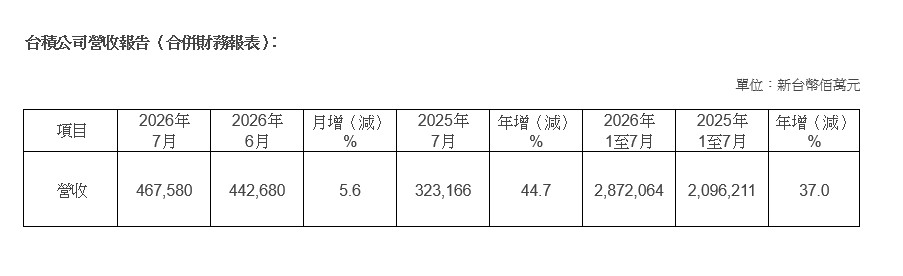 台積公司2026年7月營收報告