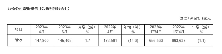 台積公司2023年4月營收報告