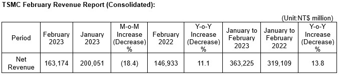 TSMC February 2023 Revenue Report