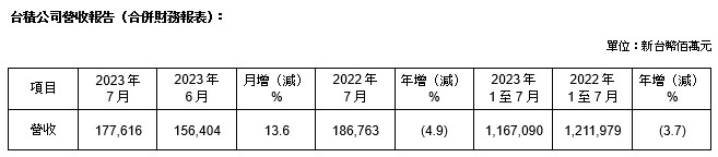 台積公司2023年7月營收報告