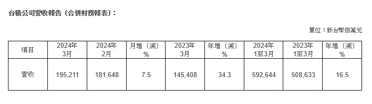 台積公司2024年3月營收報告