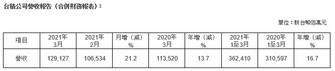 台積公司2021年3月營收報告