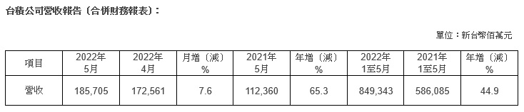 台積公司2022年5月營收報告