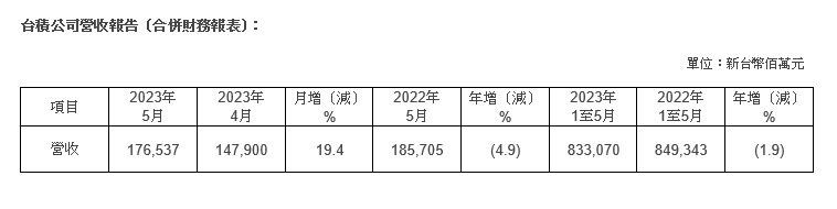 台積公司2023年5月營收報告