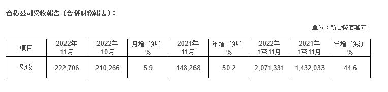 台積公司2022年11月營收報告