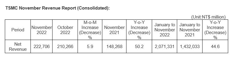 TSMC November 2022 Revenue Report