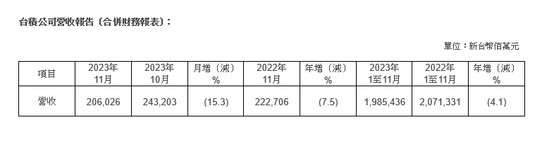 台積公司2023年11月營收報告