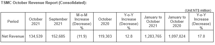 TSMC October 2021 Revenue Report