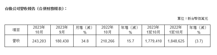 台積公司2023年10月營收報告