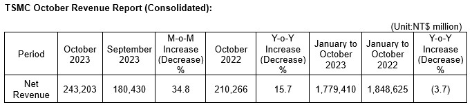 TSMC October 2023 Revenue Report