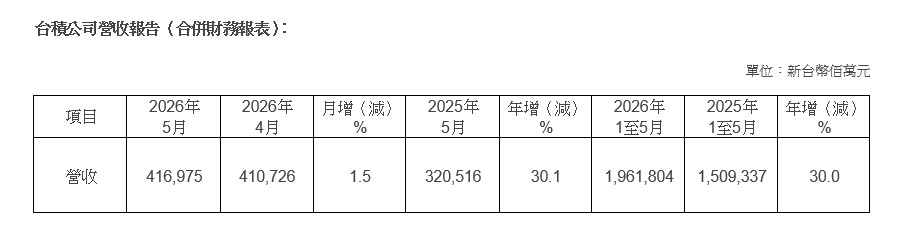 台積公司2026年5月營收報告