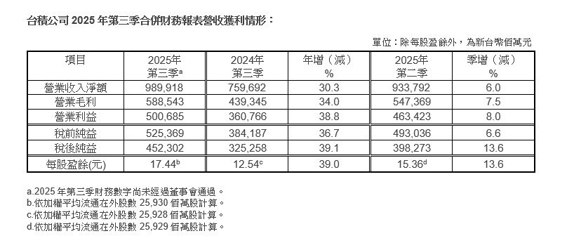 台積公司2025年第三季每股盈餘新台幣17.44元