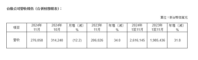 台積公司2024年11月營收報告