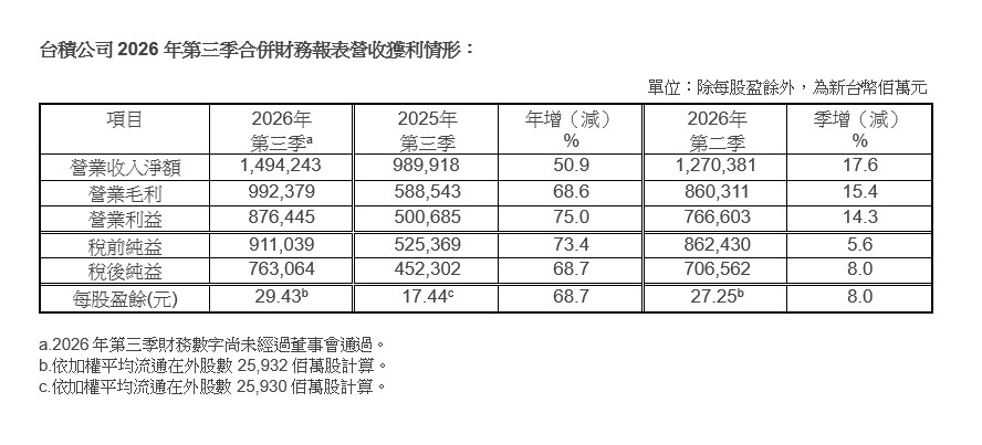 台積公司2026年第三季每股盈餘新台幣29.43元