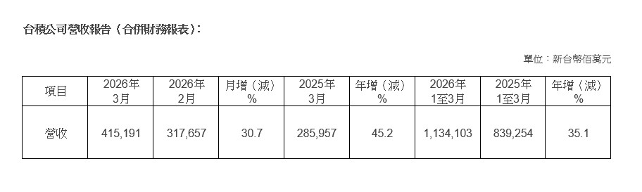 台積公司2026年3月營收報告