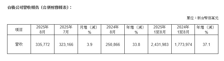 台積公司2025年8月營收報告