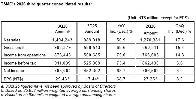 TSMC Reports Third Quarter EPS of NT$29.43