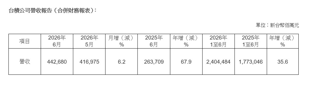 台積公司2026年6月營收報告