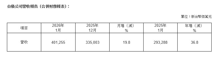 台積公司2026年1月營收報告