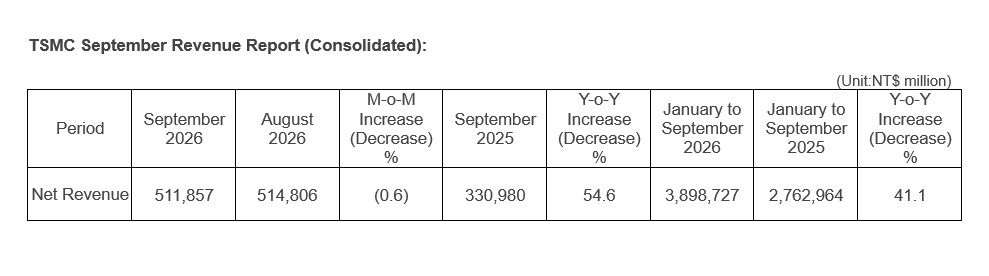 TSMC September 2026 Revenue Report