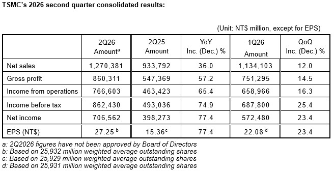 TSMC Reports Second Quarter EPS of NT$27.25