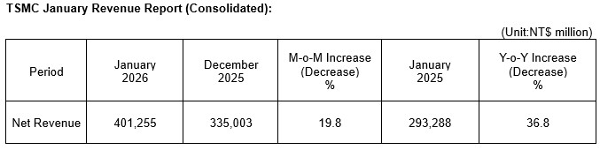 TSMC January 2026 Revenue Report