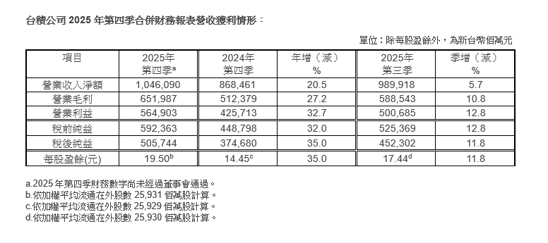 台積公司2025年第四季每股盈餘新台幣19.50元